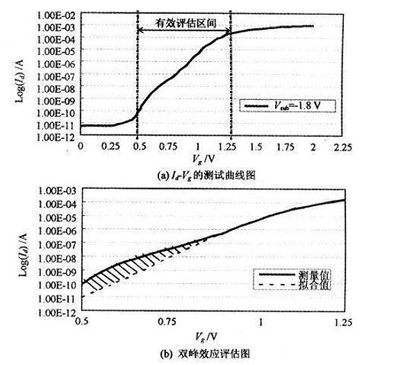 MOS场效应管双峰效应评估方法-MOS场效应管应用-竟业电子