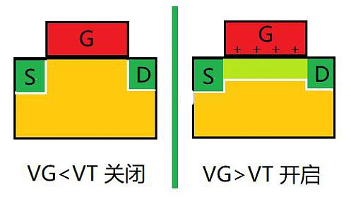 MOS管饱和区沟道夹断电流不断