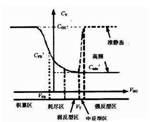 MOS场效应管结构电容压控特性分析曲线