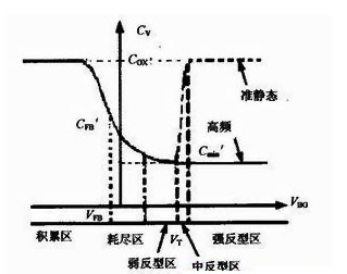 MOS场效应管结构电容压控特性分析